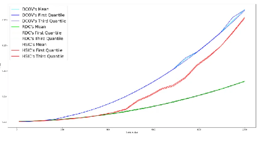 Figure 5.7: Comparison of time needed to calculate each statistic with different sample sizes, going from 10 to 1000