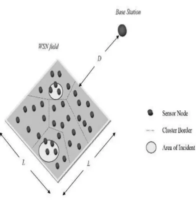 Fig 2: Deployment of Wireless Sensor Nodes in same plane. 