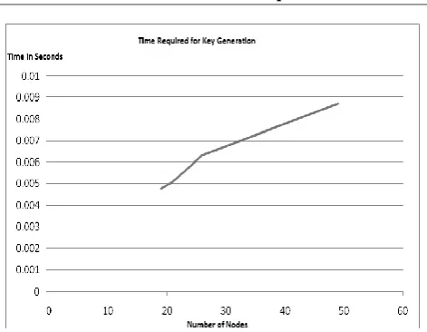 Fig 9 : Key Generation time for various nodes . 