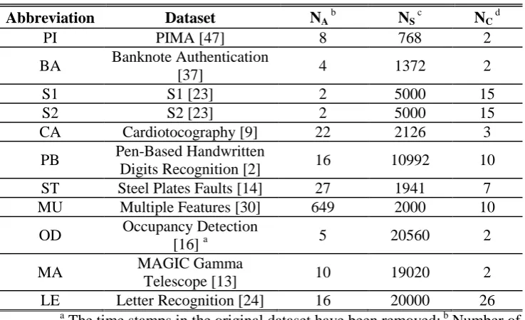 Table 2. Comparison of User Inputs and/or Prior Assumptions between Different Algorithms 
