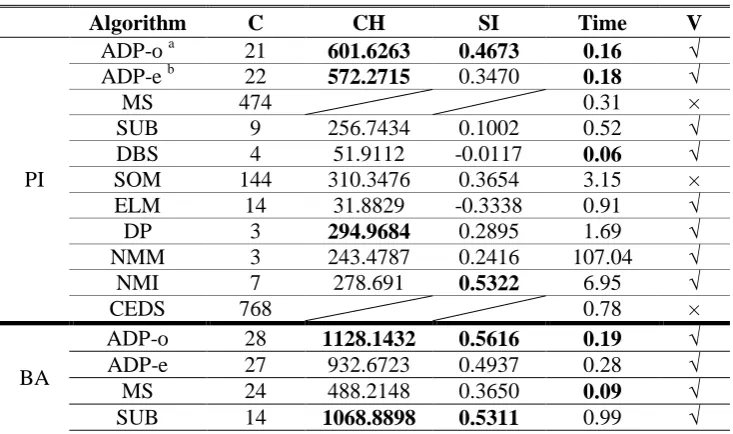 Table 3. Numerical Experiment Results on the Numerical Datasets 