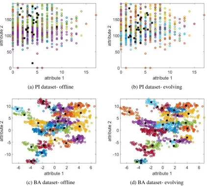Fig. 5. The data partitioning results (“o” in different colours denote data samples of different data clouds, “*” denote local modes) 