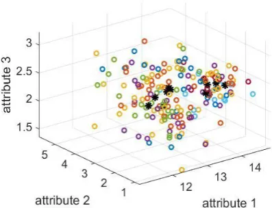Fig. 4. The partitioning result of the wine dataset (“o” in different colours denote data samples of different data clouds, “*” denote local modes)