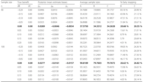 Table 4 Simulation results for dropping treatment arms based on the second rule (R2) and the absolute bias for such arms in theestimated treatment effect at the time of dropping decision – all priors on pk (k=A,B,C) are non-informative beta(1,1) priors, whendecision threshold is set at 0.05