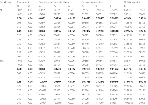 Table 5 Simulation results evaluating Rule 3 when the threshold probability is set at 0.90