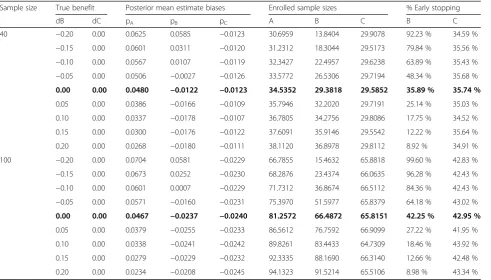 Table 6 Simulation results evaluating Rule 2 when the threshold probability is set at 0.10