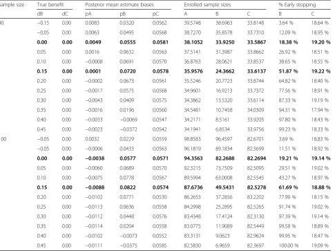 Table 7 Simulation results evaluating Rule 3 when the threshold probability is set at 0.80