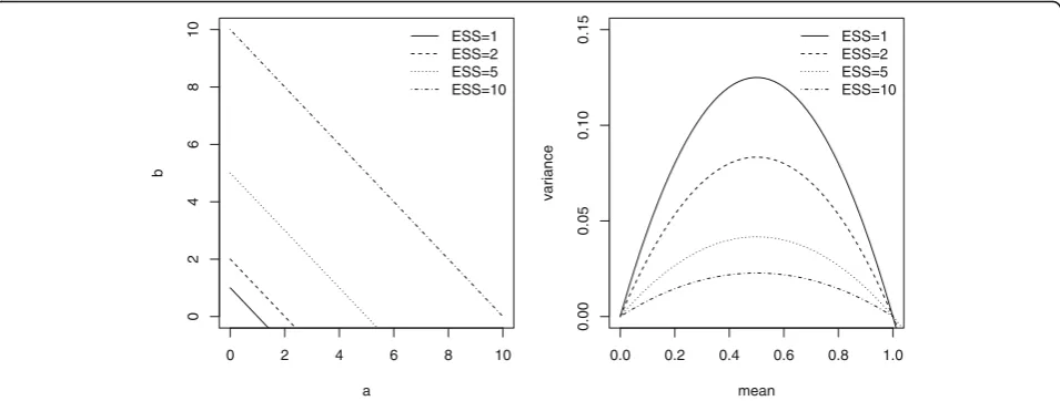 Fig. 1 Guide calibration of the prior variance according to the prior mean and the prior information translated into the so-called effective sample size(ESS) – For instance, when prior mean is 0.50, the variance is 0.125, 0.083, 0.042, and 0.027 for a prior effective sample size of 1, 2, 5 and 10, respectively