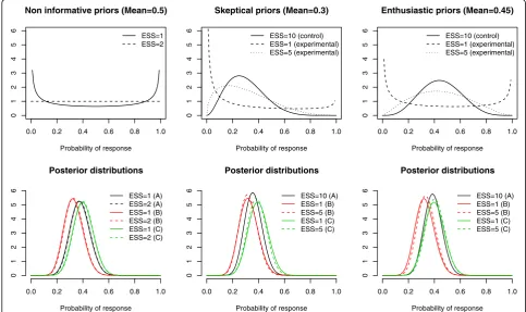 Fig. 2 MDS trial- Sensitivity analyses of the distribution of response rate in each treatment arm according to the prior choice in terms of location(non-informative centered on 0.5, skeptical centered on 0.3 or enthusiastic centered on 0.45) and effective 