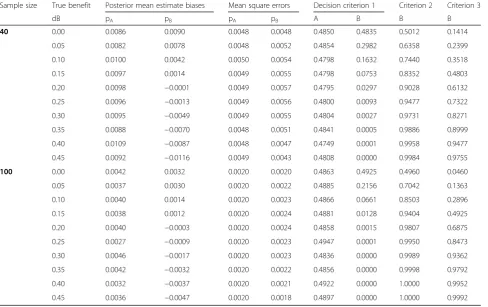 Table 2 Simulation results in terms of absolute bias based on a fixed sample size for increasing benefit of the experimental arm– allpriors on pk (k=A,B,C) are non-informative Be (1,1) priors; p0=0.30; n=40 or 100 patients per arm