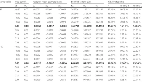 Table 3 Simulation results for dropping treatment arms based on the first rule (R1) and the absolute bias for such arms in theestimated treatment effect at the time of dropping decision– all priors on pk (k=A,B,C) are non-informative beta(1, 1) priors, whendecision threshold is set at 0.95