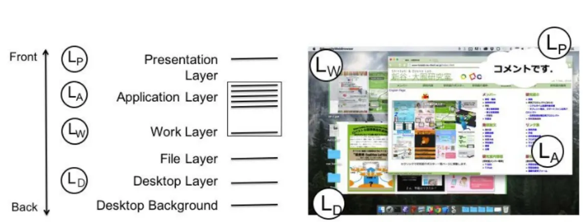 Figure  4: Left: Overview of layer model. Right: Layers on a desktop.