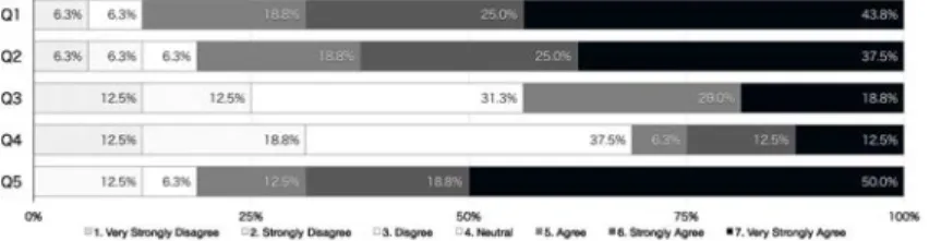 Figure  5: Result of questionnaire.