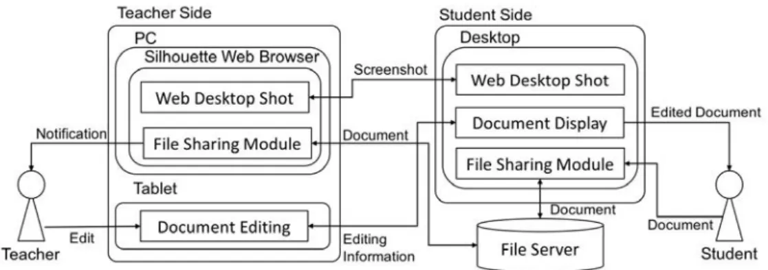 Figure 6: System architecture of editing system ．