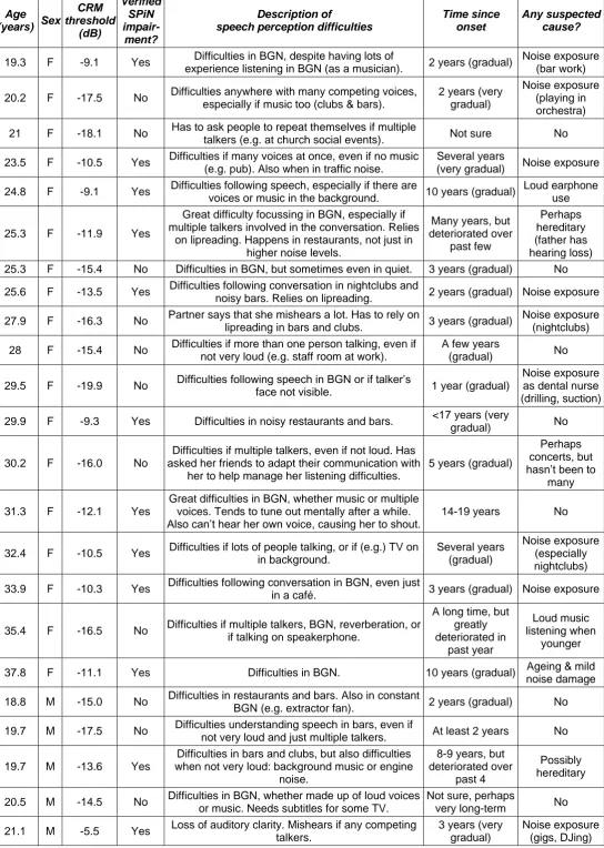 Table SM1: Characteristics of SPiN-impaired participants 