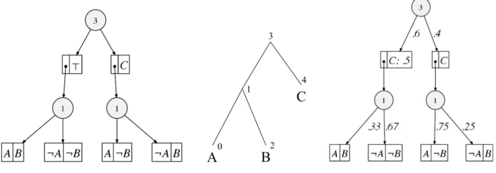 Figure 1: An SDD, a vtree, and a PSDD for the Boolean formula (A ⇔ B) ∨ ((A ⇔ ¬B) ∧ C).