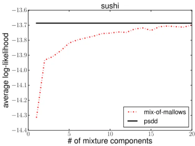 Figure 2: Mallows Mixture Model vs PSDDs