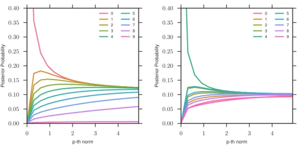 Figure 9: Each curve is the predicted probability for a target digit from models trained with different p values for the ground metric.