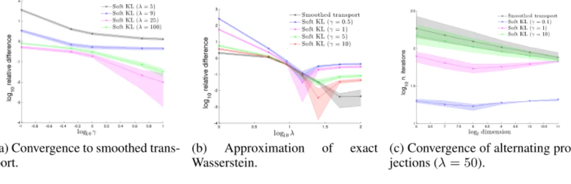 Figure 3: The relaxed transport problem (8) for unnormalized measures.