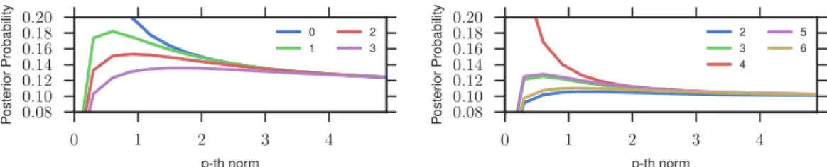 Figure 4: MNIST example. Each curve shows the predicted probability for one digit, for models trained with different p values for the ground metric.