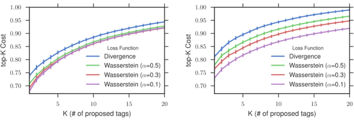 Figure 5: Top-K cost comparison of the proposed loss (Wasserstein) and the baseline (Divergence).