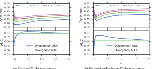 Figure 6: Trade-off between semantic smoothness and maximum likelihood.