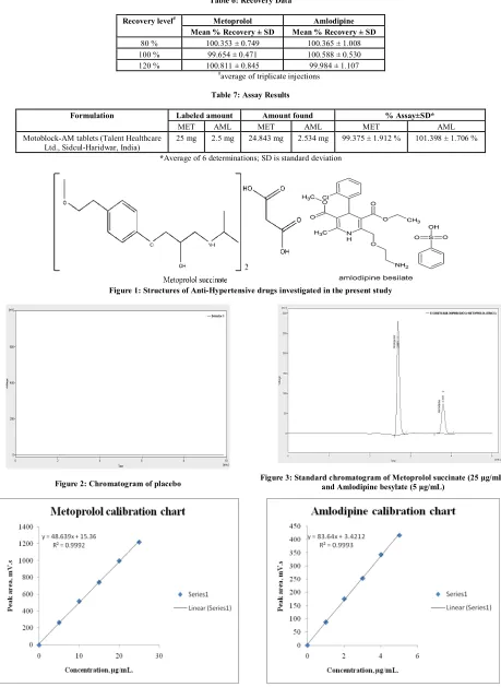 Table 6: Recovery Data 