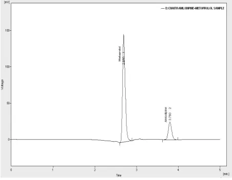 Figure 6: Chromatogram of the sample of market formulation (Motoblock-AM tablets) 