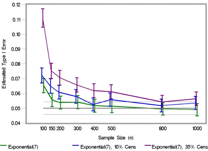 Figure 2.1: Expected type I error of 5% with the 95% conﬁdence interval for 10,000 datasets and es-timated type I error for the GM model test statistic (and 95% conﬁdence intervals) for no censoring,10%, and 35% uniform random censoring.
