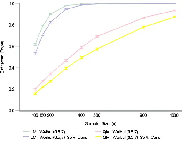 Figure 2.2: Estimated power for the LM and QM test statistics with and without censoring.