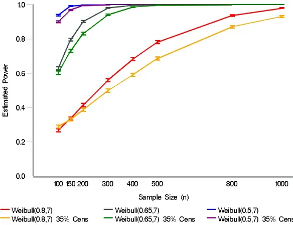 Figure 2.3: Estimated power for the GM model test statistic.