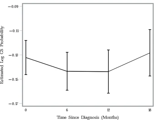 Figure 2.4: Nonparametric Kaplan-Meier estimated 3-year log time-conditional survival probabilitiesgiven 0, 6, 12, and 18 months after diagnosis for Stage II patients.