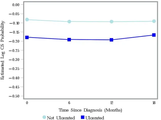 Figure 2.5: Nonparametric Kaplan-Meier estimated 3-year log time-conditional survival probabilitiesgiven 0, 6, 12, and 18 months after diagnosis for patients by procedure: (1) Pathologically staged(some nodal procedure) and (2) Clinically staged (no nodal procedure).