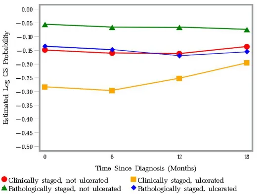 Figure 2.7: Nonparametric Kaplan-Meier estimated 3-year log time-conditional survival probabilitiesgiven 0, 6, 12, and 18 months after diagnosis for patients in one of four groups: (1) Pathologicallystaged (some procedure) and not ulcerated, (2) Pathologically staged (some procedure) and ul-cerated, (3) Clinically staged (no nodal procedure) and not ulcerated, and (4) Clinically staged (nonodal procedure) and ulcerated.