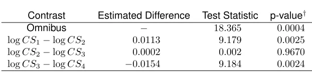 Table 2.1: SEER melanoma contrasts of proﬁle-based differences