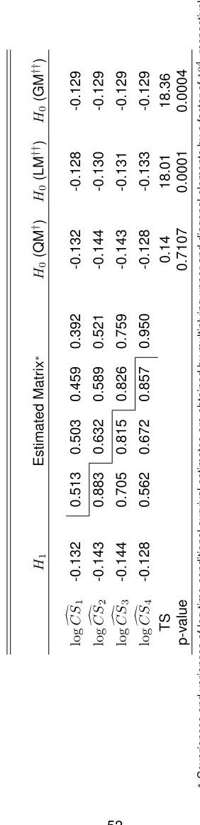 Table 2.2: Estimates of log time-conditional melanoma-speciﬁc survival probabilities, their variance-covariance matrix, and estimates from the), QM, LM, and GM modelssaturated (H1