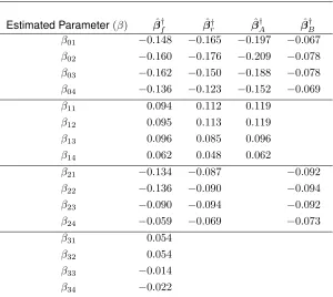Table 2.3: Parameter estimates for the multivariable analysis