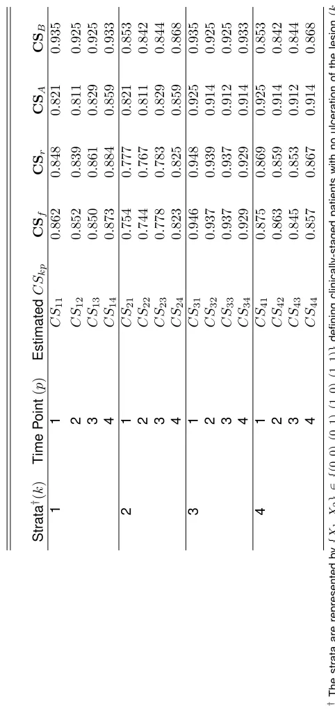 Table 2.4: Estimates of time-conditional melanoma-speciﬁc survival probabilities from the multivariable analysis