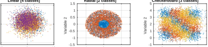 Fig. 2. Artificial datasets. The linear (Gaussian) dataset has been projected from 10 dimensions to the first 2 linear discriminant coordinates.