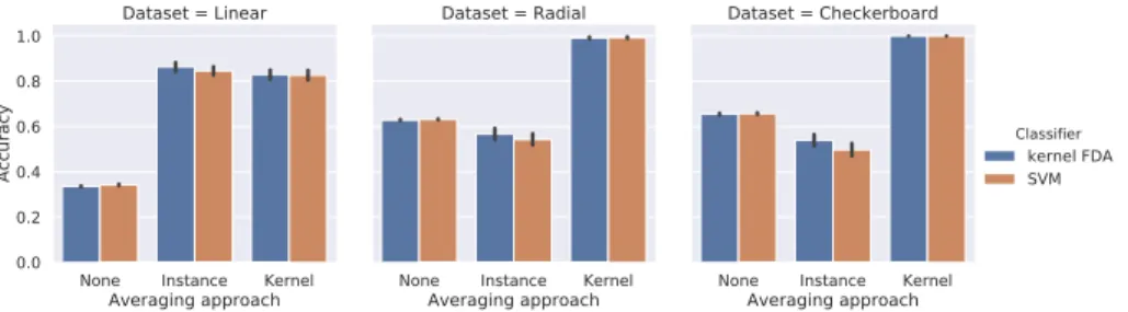 Fig. 3. Results on the artificial data. Similar results are obtained for kernel FDA (blue bars) and SVM (brown bars)