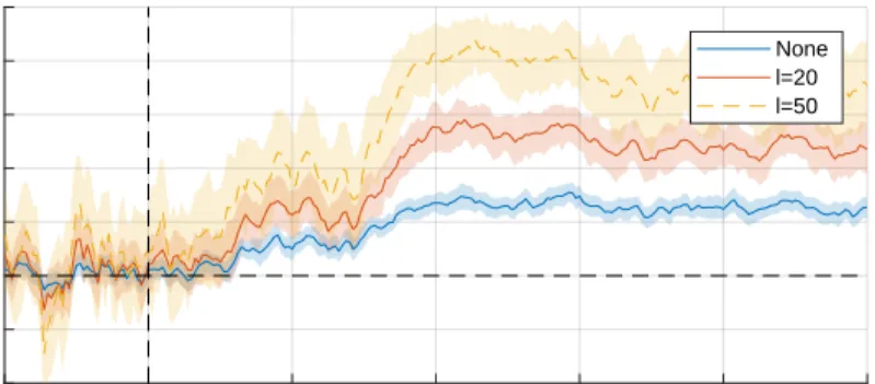 Fig. 4. Classification performance for participant #1 of the EEG dataset. Classification accuracy is plotted for every time point, comparing no averaging and kernel averaging with l = 20 and l = 50.