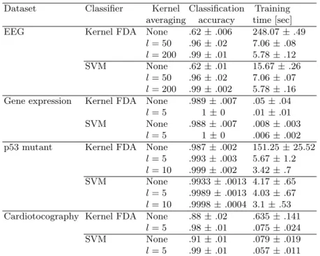 Table 1. Classification accuracy and training time for each of the 4 real datasets, classifier, and number of averages.