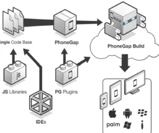 Figure 1. PhoneGap Application Development Process (http://phonegap.com/) 