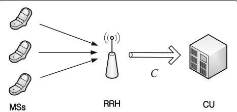 Fig. 1 Uplink communication between a number of MSs and an RRH.The RRH is connected via a finite-capacity fronthaul link to a CU thatperforms baseband processing, including synchronization