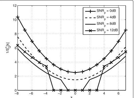 Fig. 2 Inverse of the PSD of the quantization noise obtained fromAlgorithm 1 versus the frequency index k: C = 3 bits/sample,F = 2, A = 0.7, N = 100 and Np = 16