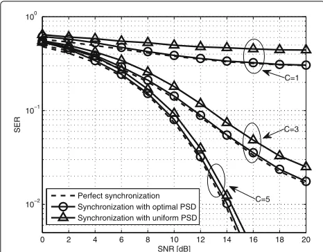 Fig. 5 SER with uncoded QPSK transmission versus SNR with joint phaseand timing estimation (31): F = 2, A = 0.7, N = 100 and Np = 16