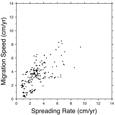 Fig. 3. Stacked proﬁles of migration speeds of global mid-ocean ridges with errors shown as deviation from the mean