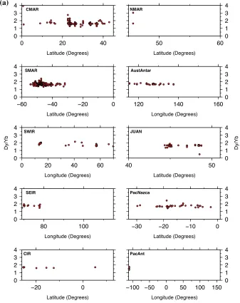 Fig. 5. Dy/Yb ratios of mid-ocean ridges in this study. (a) Along the ridges, and (b) Versus absolute migration speed of ridges