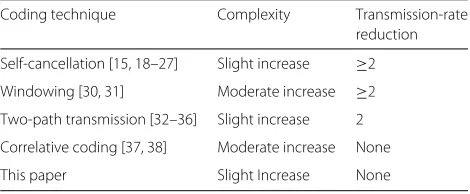 Table 1 Coding techniques to reduce OFDM systems sensitivityto frequency shifts