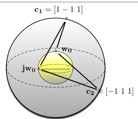 Fig. 1 Illustration of the geometric interpretation of PICR. We plot twocodewords on the sphere N = 3